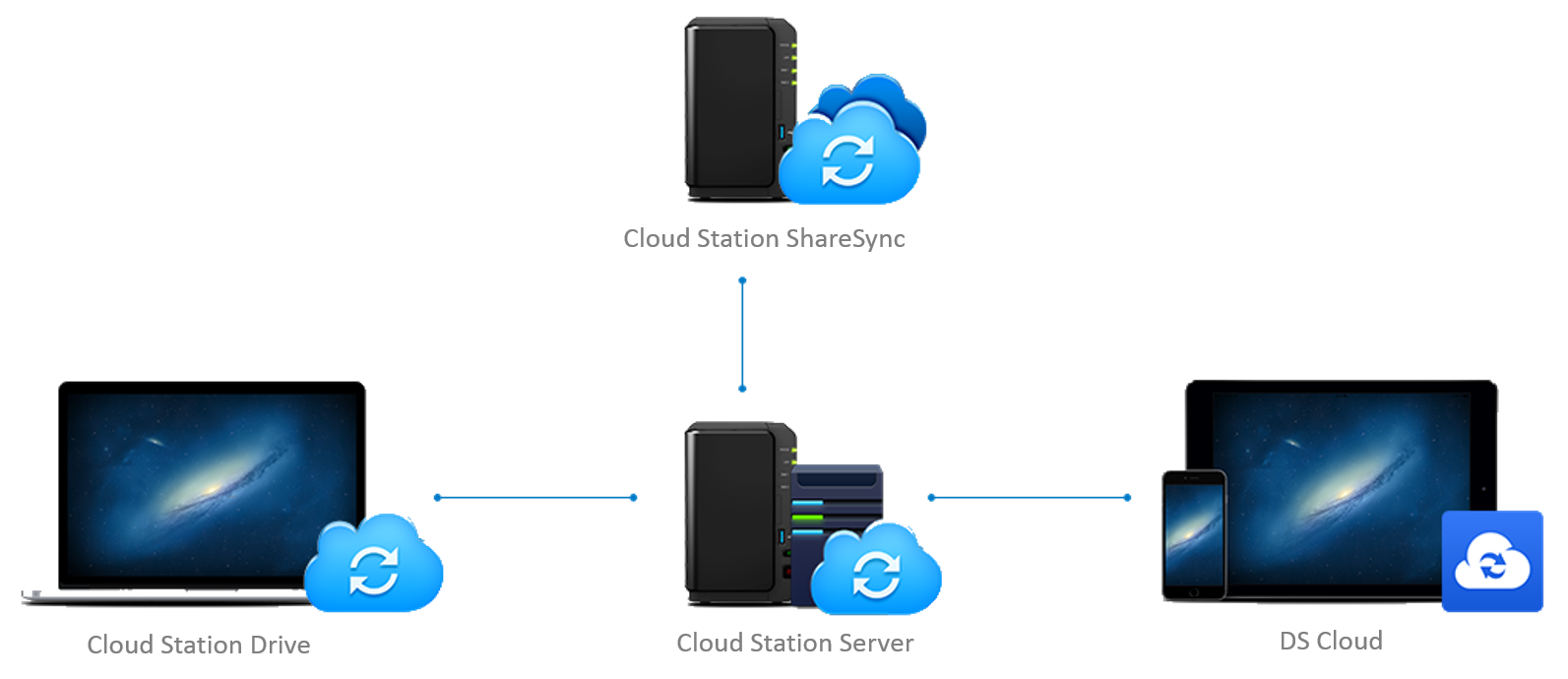 cloud station drive synology download